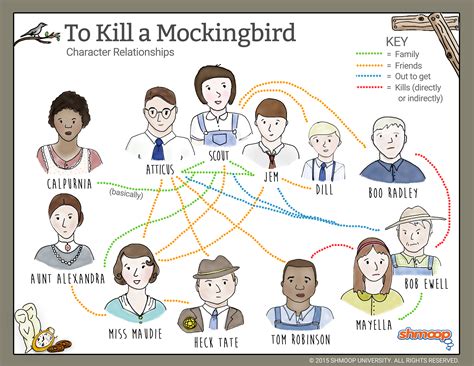 To kill a mockingbird shmoop study guide. - Answer for grade 11 activity 3 l o about sba guidelines 2013.