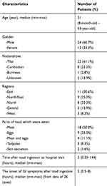 Toad Poisoning: Clinical Characteristics and Outcomes TCRM