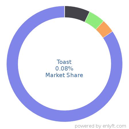 Toast market share. Toast (TOST 3.74%), Roku (ROKU-0.11%) ... but that only makes this an opportunistic time to consider riding shotgun as they gain market share and ideally upticks. Toast. 