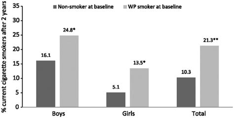 Tobacco in the Arab world: old and new epidemics amidst …