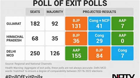 An Andhra Pradesh opinion poll by People’s Pulse for the state ahead of next year’s elections has shown that YSRCP would win six out of seven seats effortlessly. People’s Pulse, a Hyderabad-based political research organisation, in its 1st Tracker Poll — done between 16 and 21 January — found that the ruling YSRCP continues to hold .... 