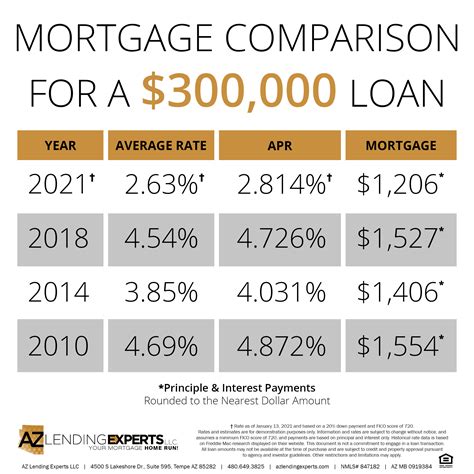 Today's mortgage rates az. 