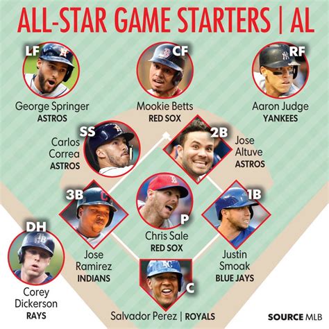 Probable Pitchers represent the expected startin