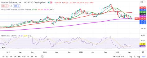 Today’s Research Reports on Stocks to Watch: Paycom Software …