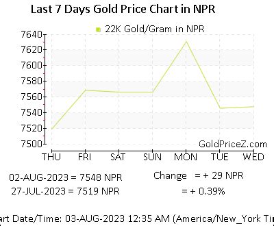 Today Gold Rate in Nepal: Trends and Market Analysis