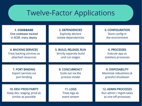 Today I Learned Series: Twelve-Factor App - Medium