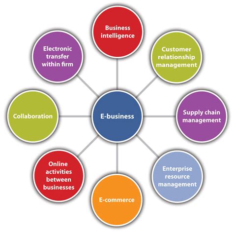 Today E Business Is Transforming Key Business Activities Strategies