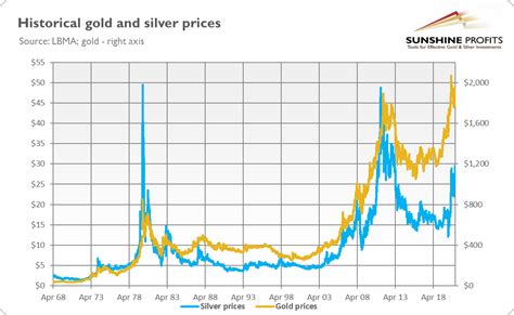 Supply and demand factors that cause the price of one precious metal to change might not affect other precious metals in the same way. Over the last 5 years, Gold is up +55.22% from US$ 1,518.40 to US$ 2,356.82 and Silver up +59.81% from US$ 17.895 to …. 