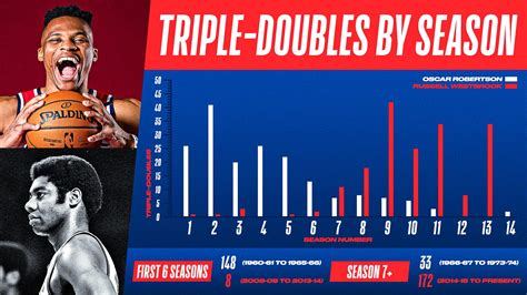 Today in Sports – R. Westbrook most triple-doubles in season