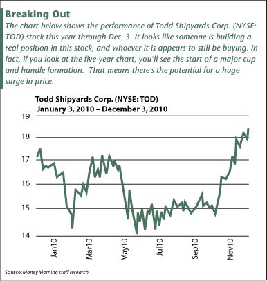 Todd Shipyards Corp (TOD) Stock Price Today, Quote & News