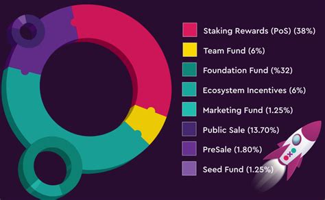 Token Distribution – OXO Chain