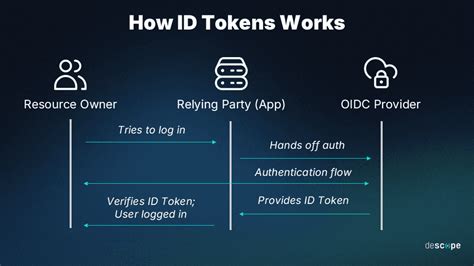 Token is undefined. user. id = token. log("Token obect", token) return token...