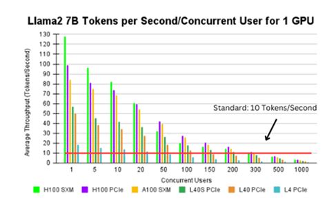 Tokens per second by gpu.  Expected Time: Calculated as (Total Tokens) / (Tokens per Second). c...