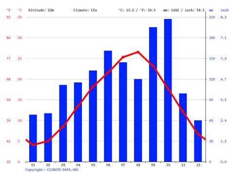 Tokyo Climate Chart