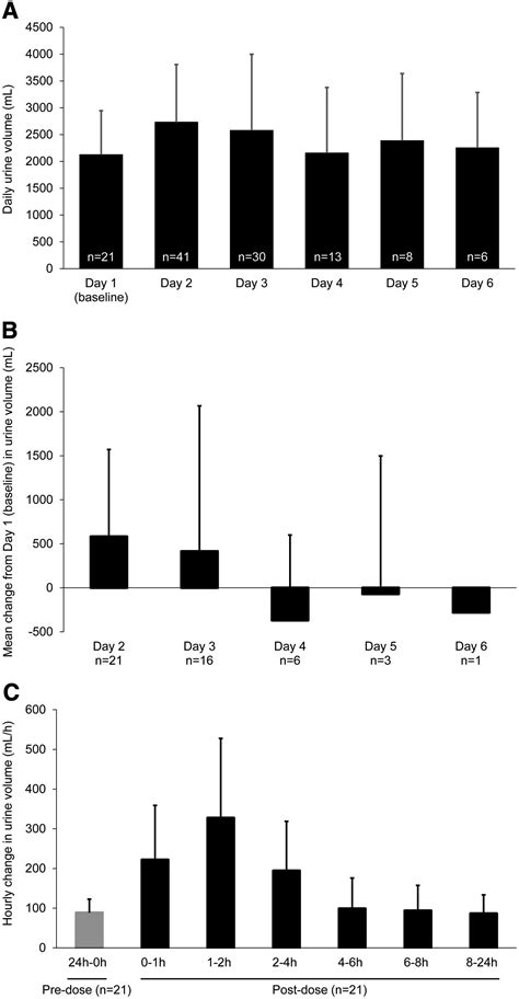 Tolerability of the Intravenously Administered Tolvaptan Prodrug, …