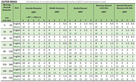 Tolerance Chart N9