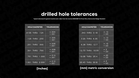 Tolerance standard for drilled holes - Engineers Edge