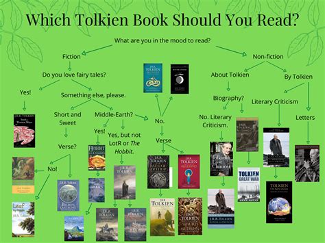 Tolkien 414612709448301357 in 2020 Tolkien books, Tolkien, Lotr