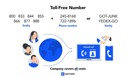 Toll Free Number: What Is It How To Get One