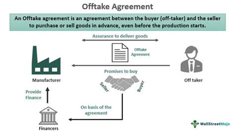 Tolling agreement project finance.  Some offtake agreements take the form of tolling contracts.