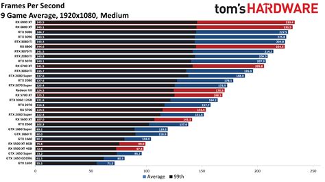 Tom's Hardware Video Card Chart