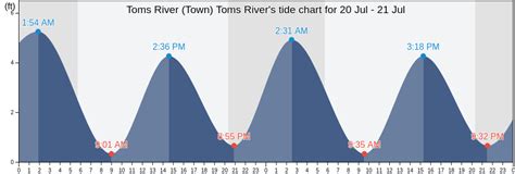 Toms river nj tide chart. Things To Know About Toms river nj tide chart. 