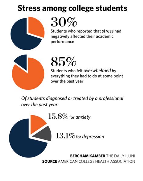 Too much homework causes stress statistics Autism&Uni