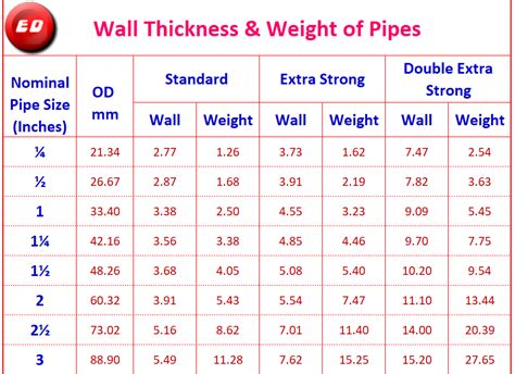 Tools – Weight of Water in Foot Lengths of Pipe Kelly Pipe