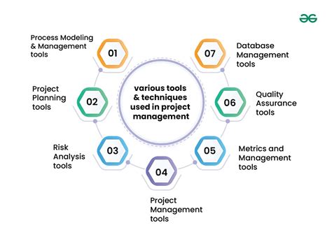 Tools and techniques used in project management
