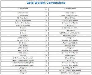 Tools for Converting Troy Ounces to Grams