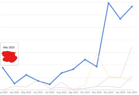 Tooltip trigger google chart.  I tried tooltip.  When activated, Toolt...