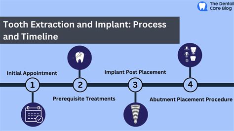 Tooth Extractions for Dentures Timeline and Recovery