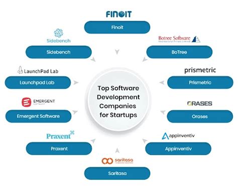 Top 10+ Software Development Companies in Malaysia Software ...