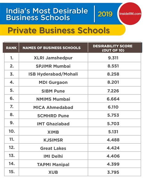 Top 10 B Schools in India : Best Business Schools 2024 Fintrakk