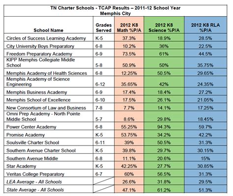 Top 10 Best Memphis Public Charter Schools (2024) - Public …