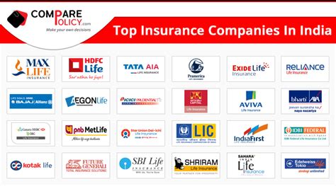 Top 10 Biggest and Largest Life Insurance Companies in India