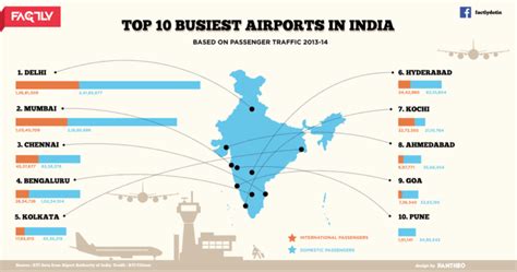 Top 10 Busiest Airports in India - The Ganga Times