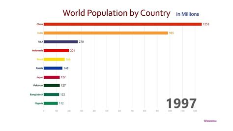 Top 10 Country Population History & Projection (2003-2024)