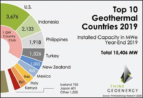 Top 10 Geothermal Countries 2024 – installed power generation …