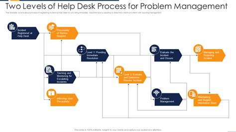 Top 10 Help Desk Process Flow Templates with Samples and Examples [Free