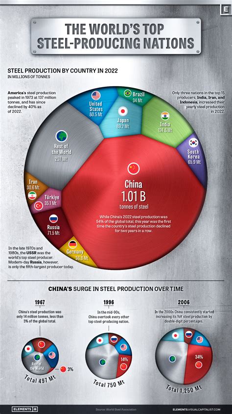 Top 10 Largest Steel Producing Companies in the World