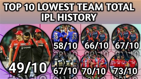 Top 10 Lowest Team Total In IPL History (2008-2024) Lowest Team Score ...