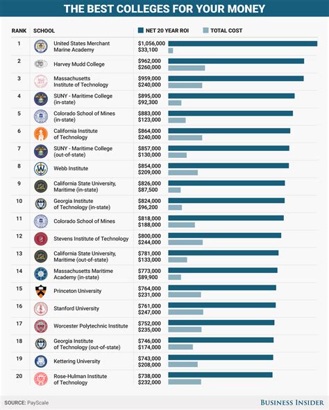 Top 10 Most Expensive Colleges In The World 2024