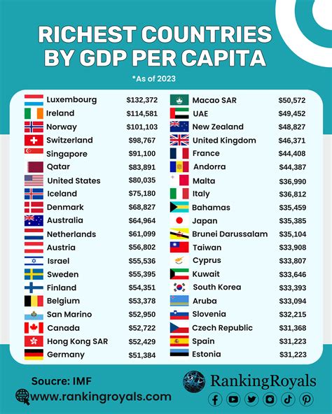 Top 10 Richest Countries in the World 2050 MELARES