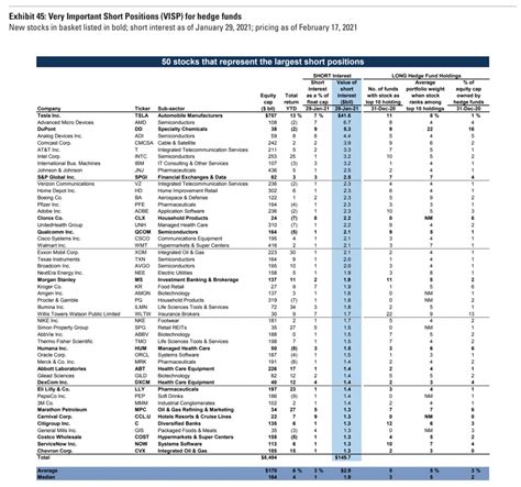 Top 10 Short Positions Held By Hedge Funds Today