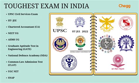 Top 10 Toughest Entrance Exams in India - TutorialsPoint