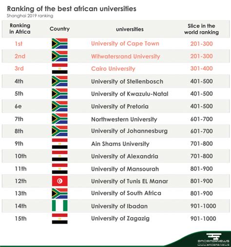 Top 10 Universities in Africa 2024 Africavarsities