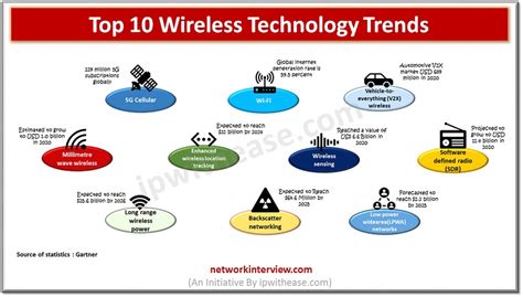 Top 10 Wireless Technology Service Companies - 2024