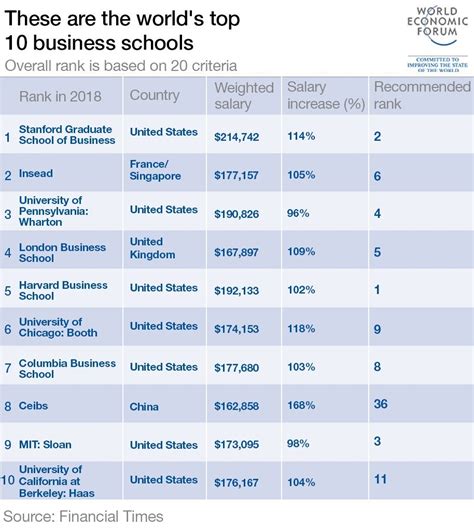Top 10 business schools. Top business schools in Europe. Europe is the best represented region in the business school rankings, with 220 schools ranked including six in the global top 10. INSEAD is ranked as the best business school in Europe for the fifth year running: one of France’s 17 institutions featured this year. 