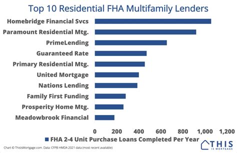 Top 10 fha lenders. Things To Know About Top 10 fha lenders. 